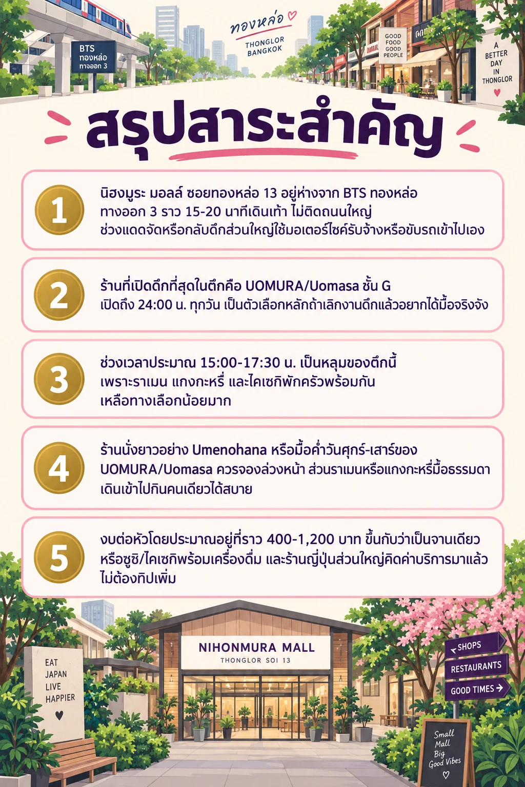 อินโฟกราฟิกสรุปข้อมูล อิซากายะทองหล่อ 13: กินญี่ปุ่นแท้แถวนิฮงมูระแบบคนอยู่ยาว